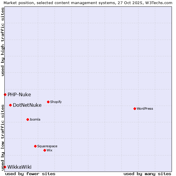 Market position of DotNetNuke vs. PHP-Nuke vs. WikkaWiki