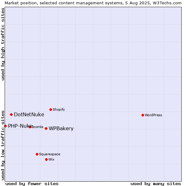 Market position of WPBakery vs. DotNetNuke vs. PHP-Nuke