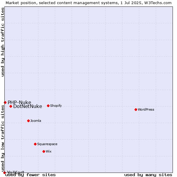 Market position of DotNetNuke vs. PHP-Nuke vs. Yo!Kart