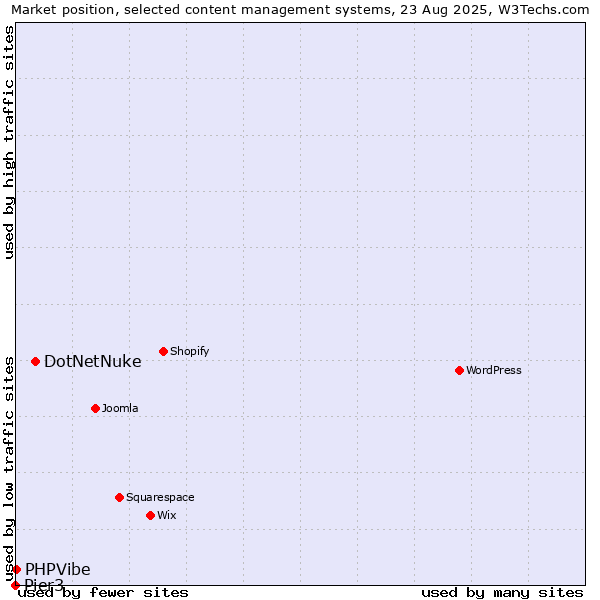 Market position of DotNetNuke vs. PHPVibe vs. Pier3
