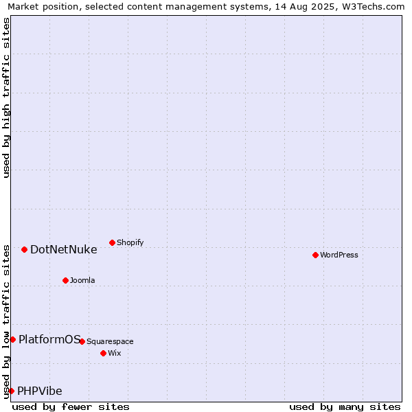 Market position of DotNetNuke vs. PlatformOS vs. PHPVibe