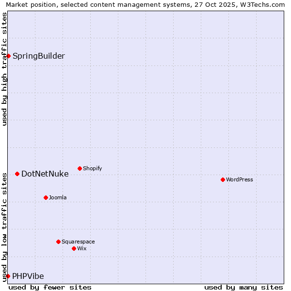 Market position of DotNetNuke vs. SpringBuilder vs. PHPVibe