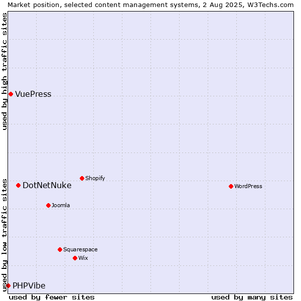 Market position of DotNetNuke vs. VuePress vs. PHPVibe