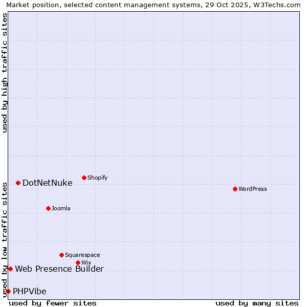 Market position of DotNetNuke vs. Web Presence Builder vs. PHPVibe