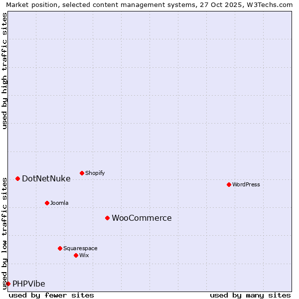 Market position of WooCommerce vs. DotNetNuke vs. PHPVibe