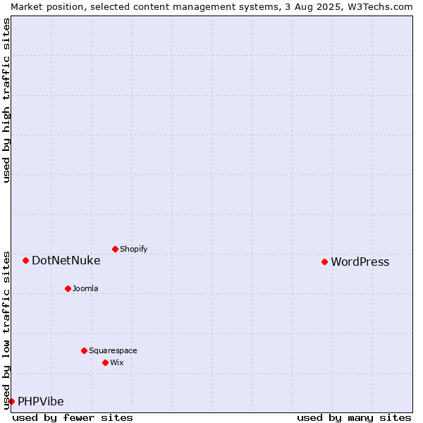 Market position of WordPress vs. DotNetNuke vs. PHPVibe