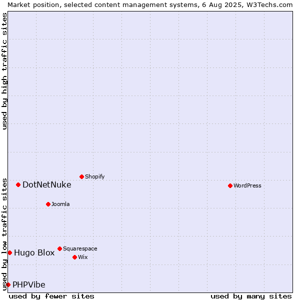 Market position of DotNetNuke vs. Hugo Blox vs. PHPVibe