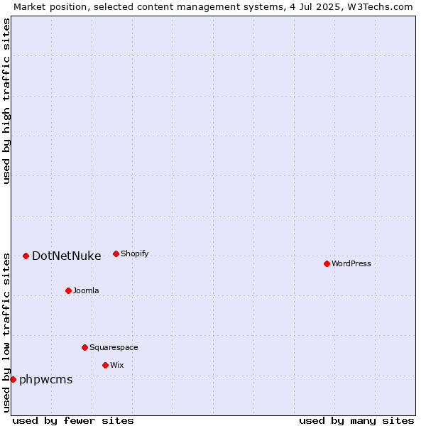 Market position of DotNetNuke vs. phpwcms