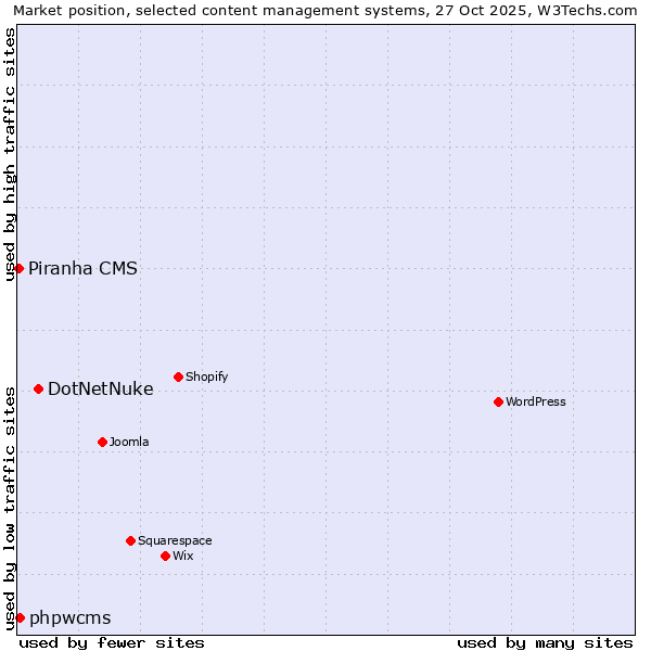 Market position of DotNetNuke vs. phpwcms vs. Piranha CMS