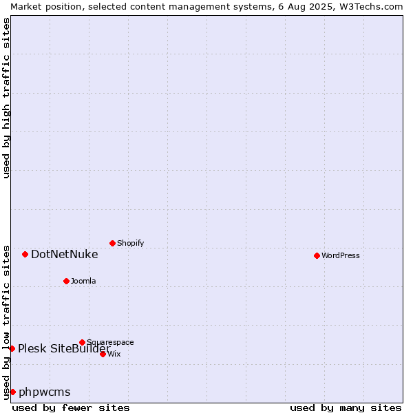 Market position of DotNetNuke vs. phpwcms vs. Plesk SiteBuilder
