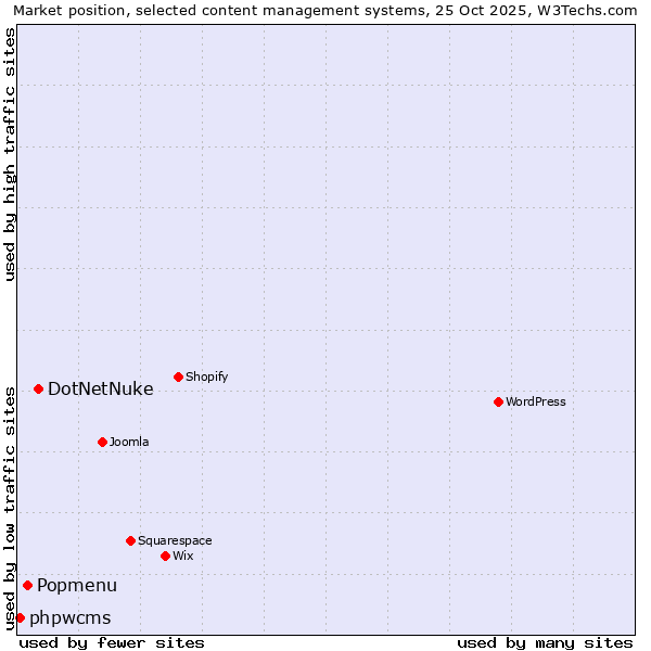 Market position of DotNetNuke vs. Popmenu vs. phpwcms