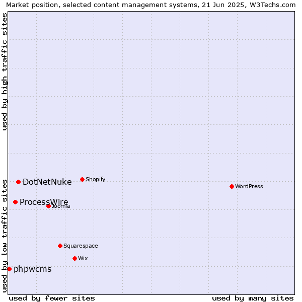 Market position of DotNetNuke vs. ProcessWire vs. phpwcms