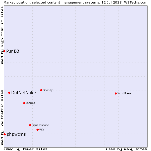 Market position of DotNetNuke vs. phpwcms vs. PunBB