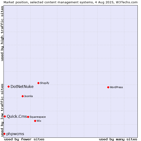 Market position of DotNetNuke vs. Quick.Cms vs. phpwcms