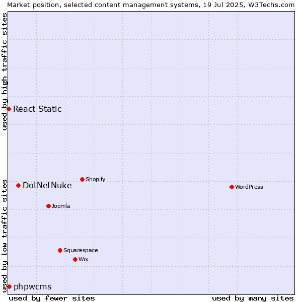 Market position of DotNetNuke vs. phpwcms vs. React Static