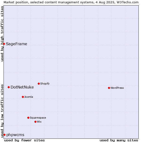 Market position of DotNetNuke vs. phpwcms vs. SageFrame