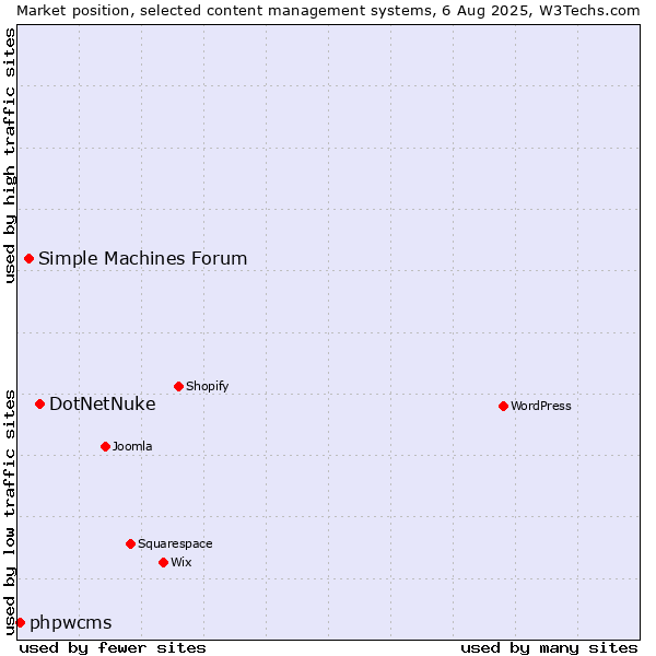 Market position of DotNetNuke vs. Simple Machines Forum vs. phpwcms