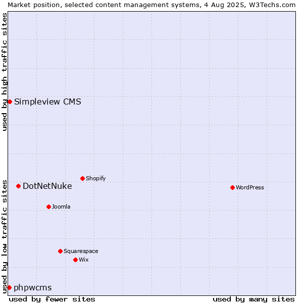 Market position of DotNetNuke vs. Simpleview CMS vs. phpwcms