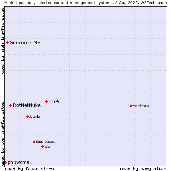 Market position of DotNetNuke vs. Sitecore CMS vs. phpwcms