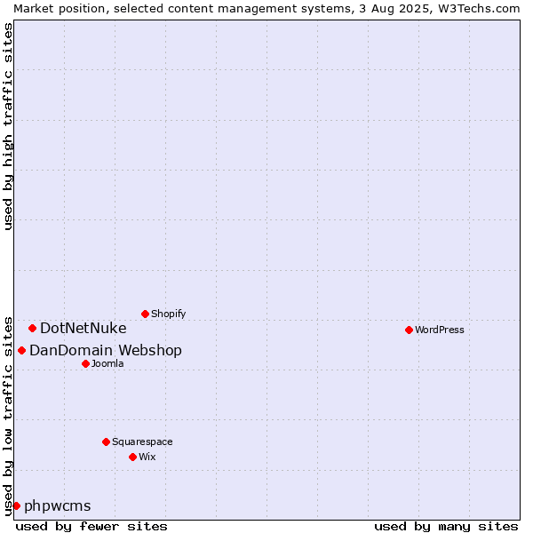 Market position of DotNetNuke vs. DanDomain Webshop vs. phpwcms