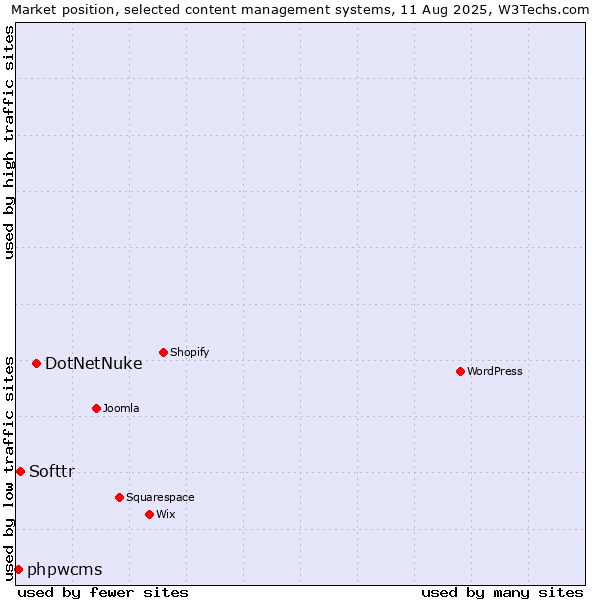 Market position of DotNetNuke vs. Softtr vs. phpwcms