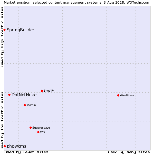 Market position of DotNetNuke vs. phpwcms vs. SpringBuilder