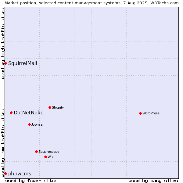 Market position of DotNetNuke vs. phpwcms vs. SquirrelMail