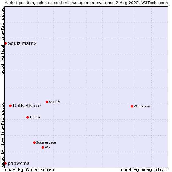 Market position of DotNetNuke vs. Squiz Matrix vs. phpwcms