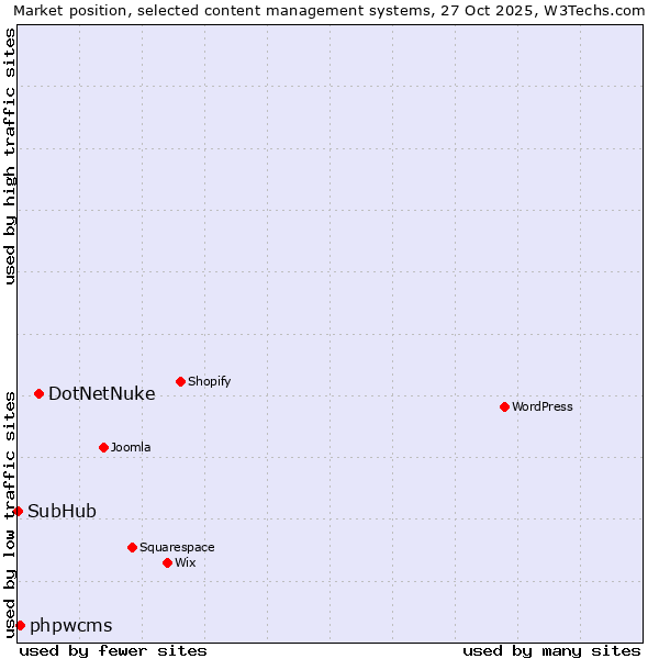 Market position of DotNetNuke vs. phpwcms vs. SubHub