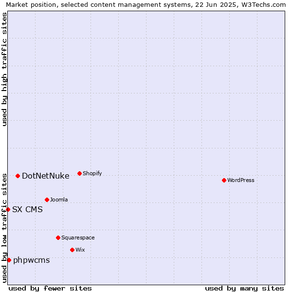 Market position of DotNetNuke vs. phpwcms vs. SX CMS