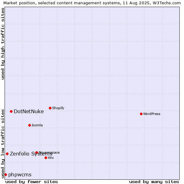 Market position of DotNetNuke vs. Zenfolio Systems vs. phpwcms