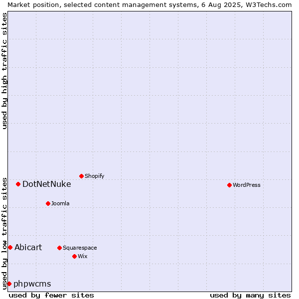 Market position of DotNetNuke vs. Abicart vs. phpwcms