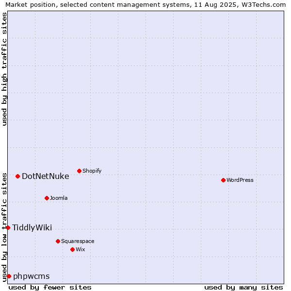 Market position of DotNetNuke vs. phpwcms vs. TiddlyWiki