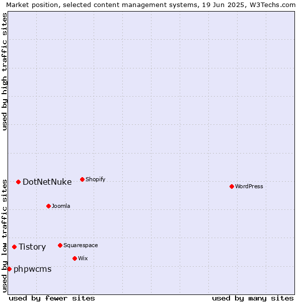Market position of DotNetNuke vs. Tistory vs. phpwcms