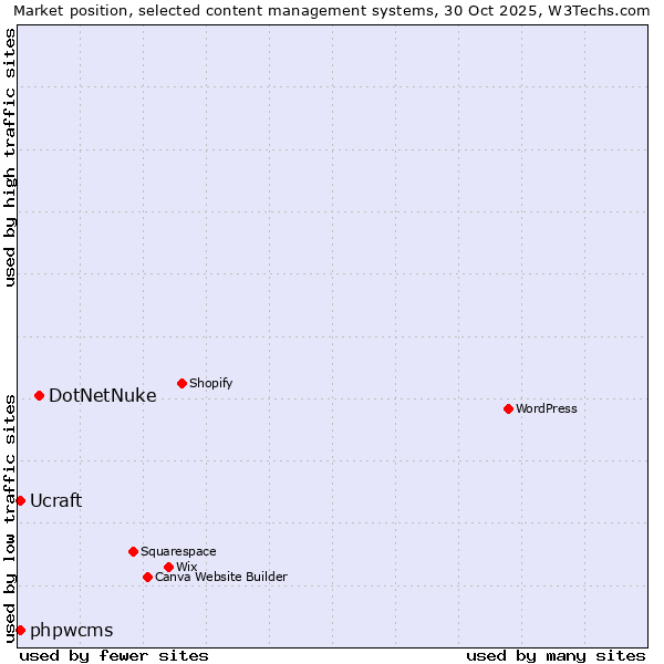 Market position of DotNetNuke vs. phpwcms vs. Ucraft