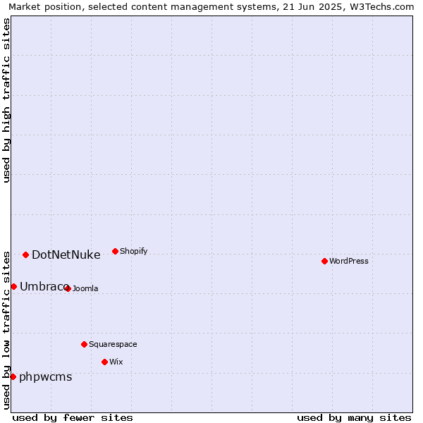 Market position of DotNetNuke vs. Umbraco vs. phpwcms