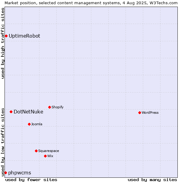 Market position of DotNetNuke vs. UptimeRobot vs. phpwcms