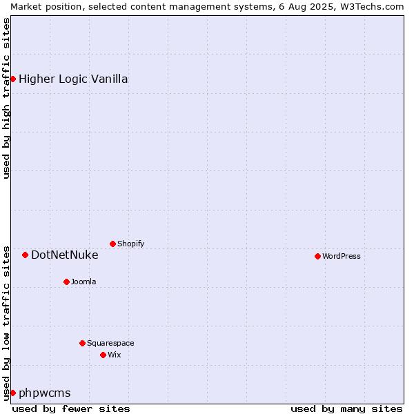 Market position of DotNetNuke vs. Higher Logic Vanilla vs. phpwcms