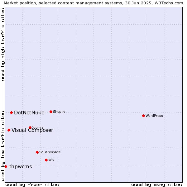 Market position of DotNetNuke vs. Visual Composer vs. phpwcms