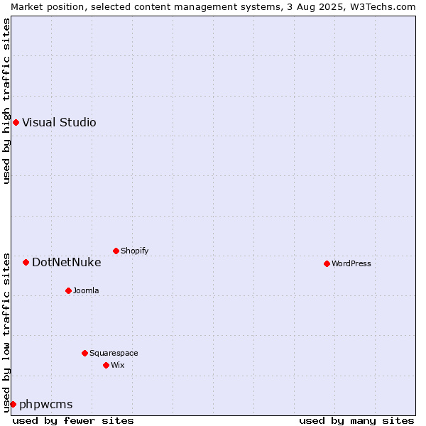 Market position of DotNetNuke vs. Visual Studio vs. phpwcms