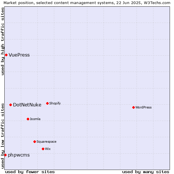 Market position of DotNetNuke vs. VuePress vs. phpwcms