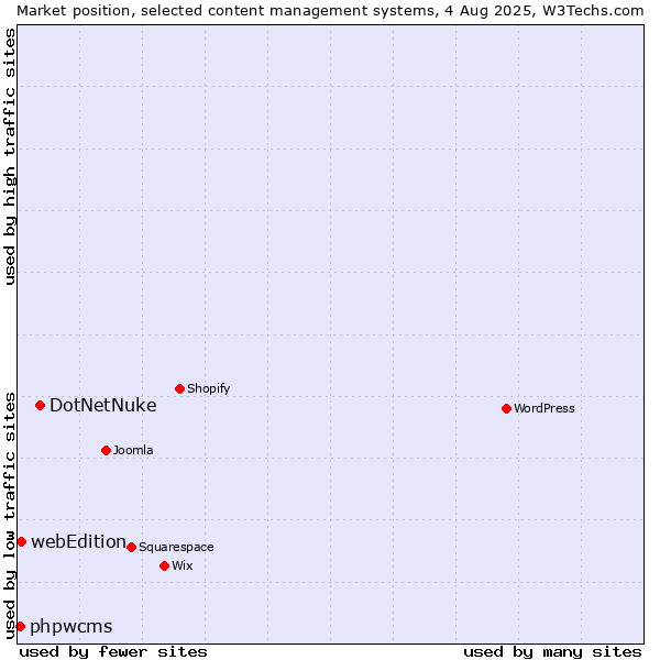Market position of DotNetNuke vs. webEdition vs. phpwcms