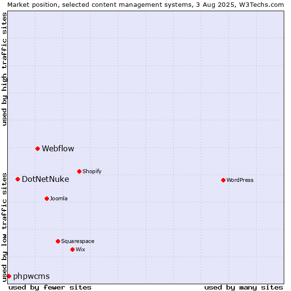Market position of Webflow vs. DotNetNuke vs. phpwcms