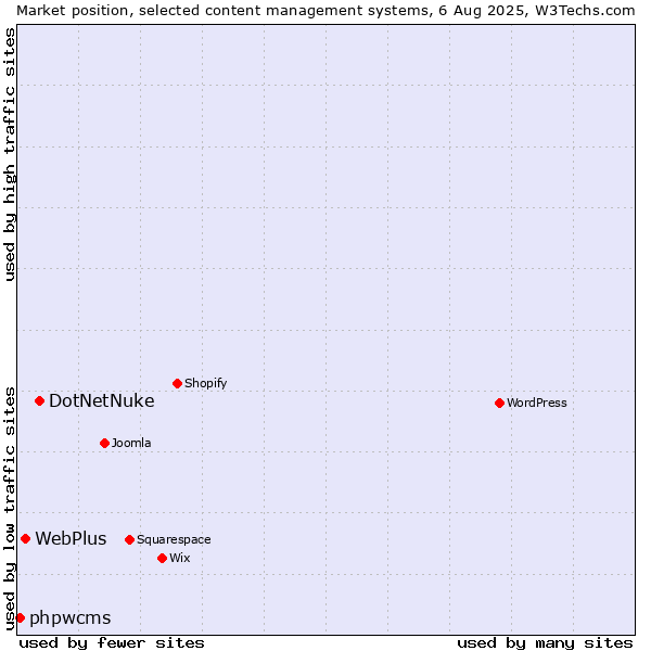 Market position of DotNetNuke vs. WebPlus vs. phpwcms