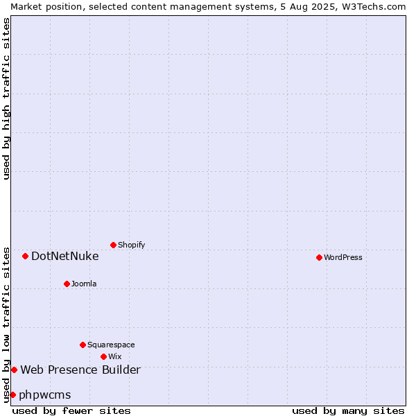 Market position of DotNetNuke vs. Web Presence Builder vs. phpwcms