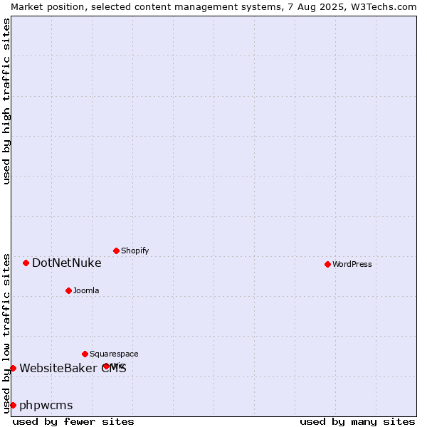 Market position of DotNetNuke vs. WebsiteBaker CMS vs. phpwcms