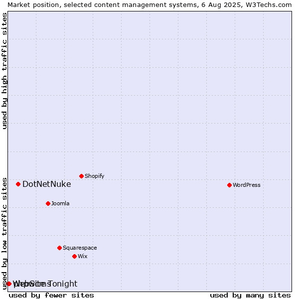 Market position of DotNetNuke vs. phpwcms vs. WebSite Tonight