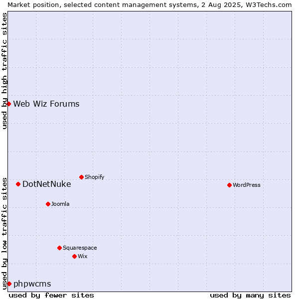 Market position of DotNetNuke vs. phpwcms vs. Web Wiz Forums