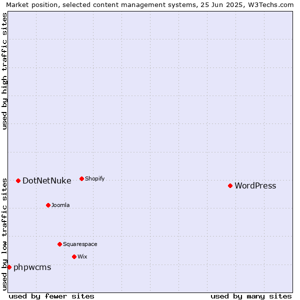 Market position of WordPress vs. DotNetNuke vs. phpwcms