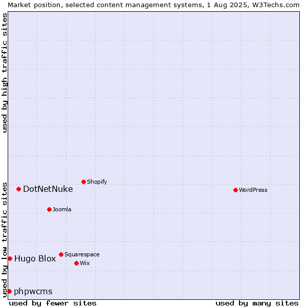 Market position of DotNetNuke vs. Hugo Blox vs. phpwcms